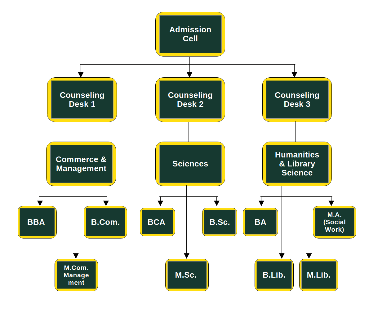 admission-sam-girls-college-bhopal